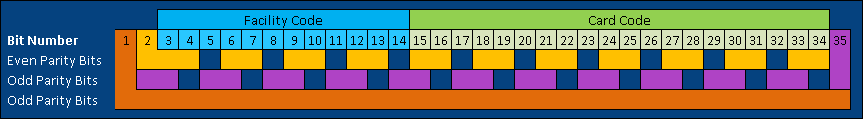 The 35 bit HID Corporate 1000 format